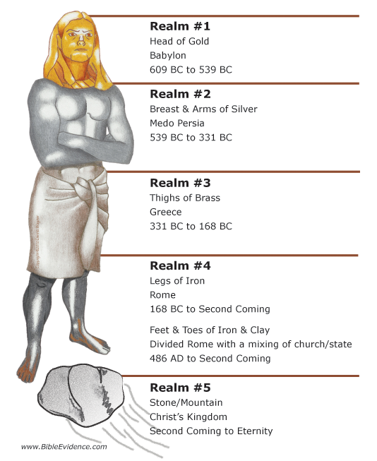 Daniel 2 Prophecy Chart